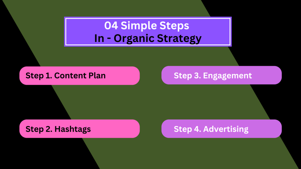 Learn Digital Marketing from Scratch - Free Beginner's Guide, 
In-Organic digital marketing strategy in 4 simple steps